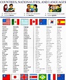 Nacionalidades en inglés - Aprendo en inglés