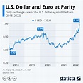 Is the dollar to euro exchange rate good? – Fabalabse