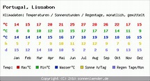 Klimatabelle Lissabon - Portugal und Klimadiagramm Lissabon