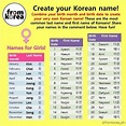 Create your Korean name using your birthday😆Look for your last name ...