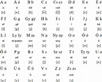 Hungarian language, alphabet and pronunciation