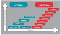 ARM Architecture – Embedded Systems