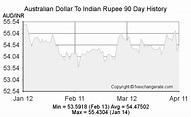 102(AUD) Australian Dollar(AUD) To Indian Rupee(INR) Currency Rates ...