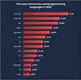 8 Top Programming Languages in 2023 | Codica