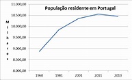 Geografia Trancoso: Evolução da população portuguesa