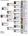 Russian Royalty | Royal family trees, Family tree, Genealogy
