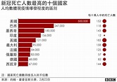 新冠疫情：美国死亡人数突破五十万 五张图解析“哀伤里程碑” - BBC News 中文