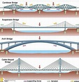 Different Types Of Bridges With PDF File - Engineering Discoveries