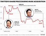 Chart of Twitter stock price during Elon Musk Twitter acquisition | Fortune