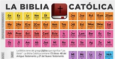 Infografía: Tabla periódica con los libros de la Biblia | Catholic Link
