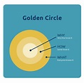 How the Golden Circle Rules Apply to Account-Based Marketing