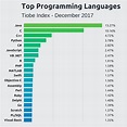 Most Popular and Influential Programming Languages of 2018