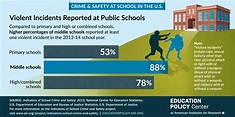 Indicators of School Crime and Safety | American Institutes for Research