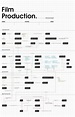 The Stages and Hierarchy of Film Production (Infographic) | Film ...