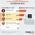 Em 8 eleições para presidente, nenhuma 3ª via deu certo no Brasil