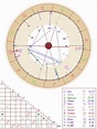 Free Astrology Birth Chart With Explanation