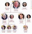 Cara a cara: confira quem é quem na árvore genealógica da família real