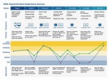 Customer Journey Maps ¿Qué es? Aprende a crearlo en 5 pasos