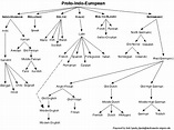 History of the English Language: Families of languages: the Indo ...