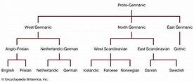West Germanic languages | Britannica.com