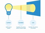 Lux And Lumen: What Are They And What Are The Differences? | atelier ...