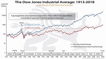 Dow Jones Industrial Average: 1913-2018 | Chart of the Week | BMG