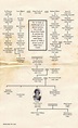 princess diana royal family tree - Sun Mullin