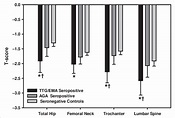 T scores for tissue transglutaminase (TTG)/immunoglobulin A endomysial ...