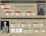 Civil War History Timeline Created By Timeline Maker Pro - Gambaran