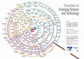 Timeline of Emerging Science & Technology (2014 to 2030+) | What's Next ...