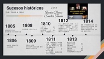 LÍNEA DEL TIEMPO SUCESOS HISTORICOS 1800-1900