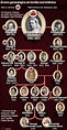 Pin by Renata Nader on Aulinhas básicas | British royal family tree ...