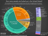 This Chart Shows Why It's So Hard To Tackle Mass Incarceration In ...