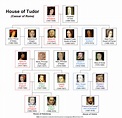 House of Tudor | Royal family trees, Margaret tudor, Tudor