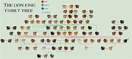The lion king family tree by XxHeartStormxX on DeviantArt