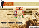 Primeira Guerra Mundial - Causas, Resumo, Brasil, Alianças e os ...