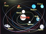 Das Sonnensystem mit seinen Planeten