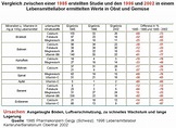 Nährstoffgehalt Lebensmittel Tabelle - Vergleich früher und heute