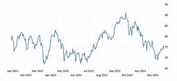 Crude oil | 1983-2021 Data | 2022-2023 Forecast | Price | Quote | Chart ...