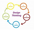🥇 ¡Que es design thinking y sus 5 fases!