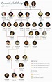 The Spanish Habsburg family tree