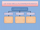 PPT - U.D.A. LA COMPRAVENDITA PowerPoint Presentation, free download ...