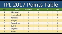 IPL 2017 Points Table | Match 13 | IPL 10 | 2 Minute News Today - YouTube