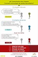 Communication Non Violente - Comprendre la CNV avec une infographie