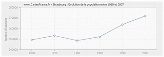 POPULATION STRASBOURG : statistique de Strasbourg 67000 ou 67200 ou 67100
