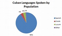 Major Languages Spoken - Cuba
