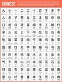 100 Basic Chinese Characters – UsefulCharts