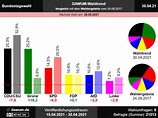 Bundestagswahl: Neueste Wahlumfragen im Wahltrend | Sonntagsfrage #btw21