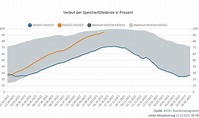 Gasfüllstand Deutschland: Gasfüllstand hat 94,97 Prozent erreicht --EU