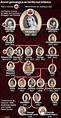 Genealogia da Família Real Britânica | British royal family tree, Queen ...
